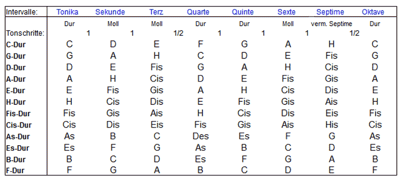 Dur Und Moll Tonleitern Mit Tabelle Zur Orientierung